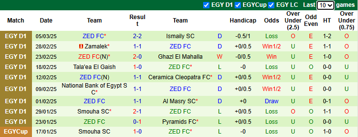 Nhận định, soi kèo Ghazl El Mahalla vs ZED FC, 2h30 ngày 13/3: Khách sa sút - Ảnh 3