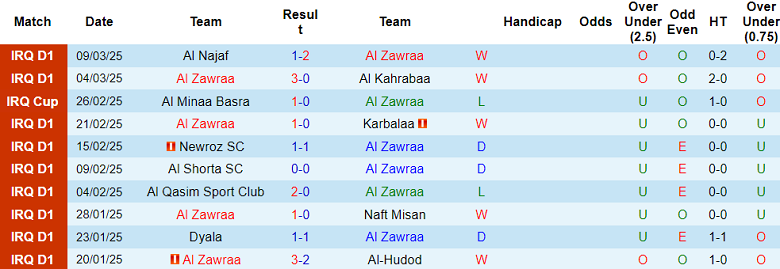 Nhận định, soi kèo Al Zawraa vs Erbil, 01h15 ngày 13/3: Niềm tin cửa trên - Ảnh 1