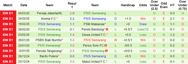 Nhận định, soi kèo Persebaya vs PSIS Semarang, 20h30 ngày 12/3: Khó thắng cách biệt - Ảnh 2