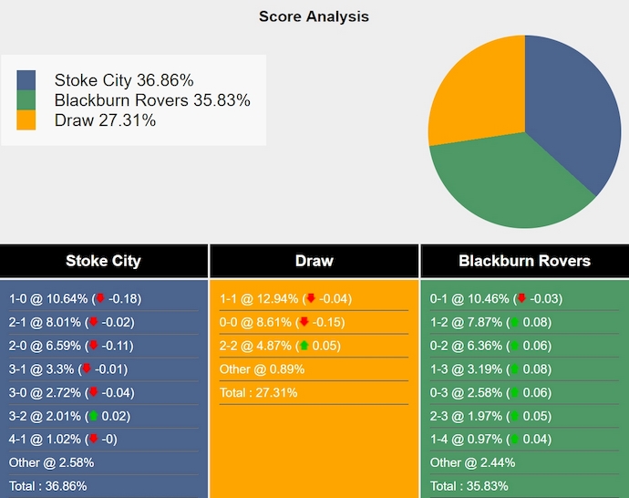 Nhận định, soi kèo Stoke City vs Blackburn, 3h00 ngày 13/3: Điểm tựa sân nhà - Ảnh 8