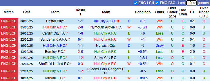 Nhận định, soi kèo Hull City vs Oxford United, 2h45 ngày 13/3: Duy trì khoảng cách - Ảnh 2