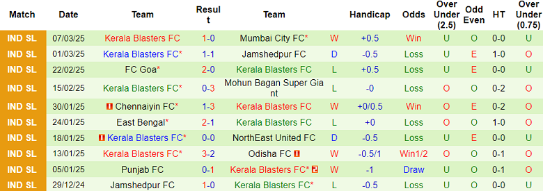 Nhận định, soi kèo Hyderabad vs Kerala Blasters, 21h00 ngày 12/3: Cửa dưới thắng thế - Ảnh 2