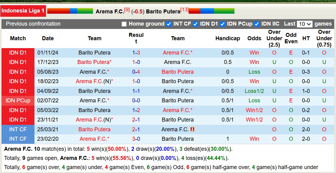 Nhận định, soi kèo Arema FC vs Barito Putera, 20h30 ngày 13/3: Trái đắng sân nhà - Ảnh 4