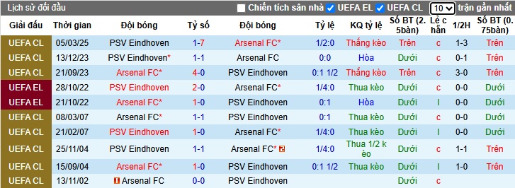 Nhận định, soi kèo Arsenal vs PSV, 03h00 ngày 13/3: Chủ nhà dưỡng sức - Ảnh 1