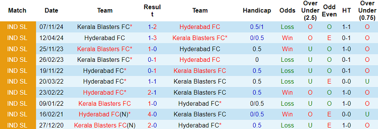 Nhận định, soi kèo Hyderabad vs Kerala Blasters, 21h00 ngày 12/3: Cửa dưới thắng thế - Ảnh 3