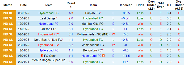 Nhận định, soi kèo Hyderabad vs Kerala Blasters, 21h00 ngày 12/3: Cửa dưới thắng thế - Ảnh 1