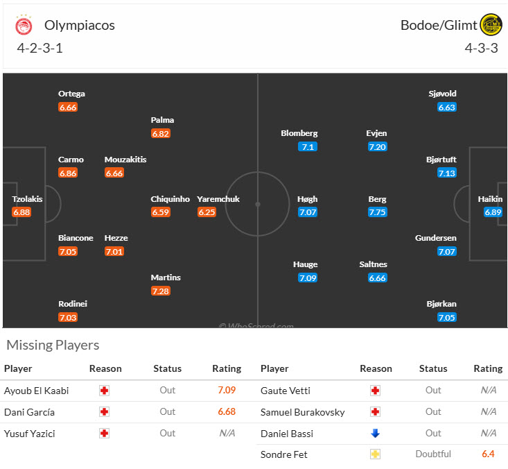 Nhận định, soi kèo Olympiacos vs Bodo/Glimt, 00h45 ngày 14/3: Đến đâu thì hay đến đó - Ảnh 6