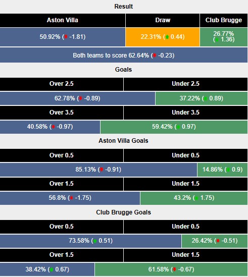 Siêu máy tính dự đoán Aston Villa vs Club Brugge, 3h00 ngày 13/3 - Ảnh 1