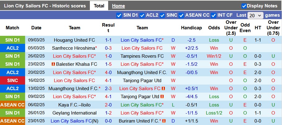 Nhận định, soi kèo Lion City vs Sanfrecce Hiroshima, 19h00 ngày 12/3: Ngược dòng bất đắc dĩ - Ảnh 1