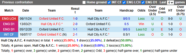 Nhận định, soi kèo Hull City vs Oxford United, 2h45 ngày 13/3: Duy trì khoảng cách - Ảnh 4