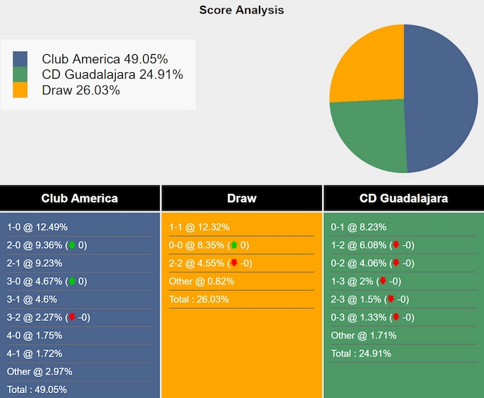 Nhận định, soi kèo Club America vs Guadalajara, 9h30 ngày 13/3: Lấy lại vị thế - Ảnh 6