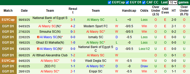 Nhận định, soi kèo Pyramids vs Al Masry, 2h30 ngày 13/3: Tiếp đà thăng hoa - Ảnh 3