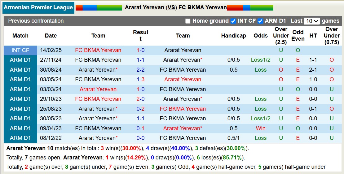 Nhận định, soi kèo Ararat Yerevan vs BKMA Yerevan, 18h00 ngày 13/3: 3 điểm nhọc nhằn - Ảnh 4