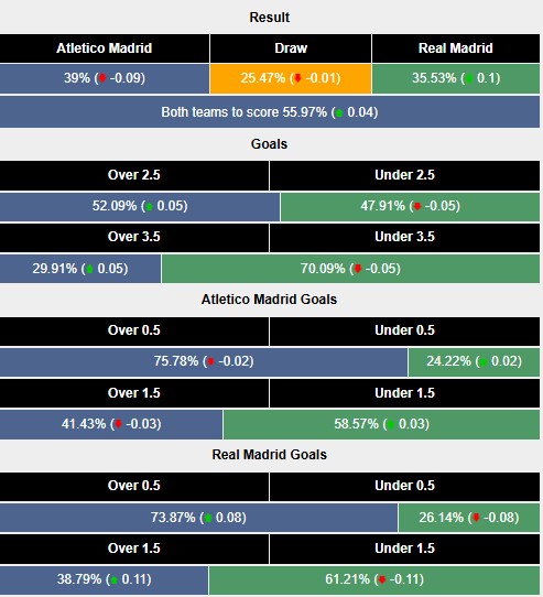 Nhận định, soi kèo Atletico Madrid vs Real Madrid, 3h00 ngày 13/3: Khó nhọc đi tiếp - Ảnh 5