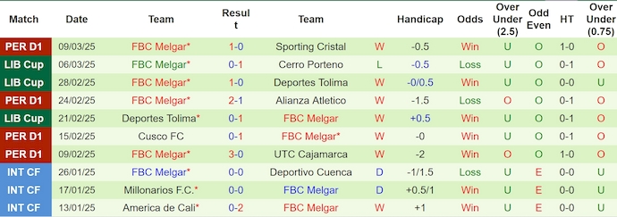 Nhận định, soi kèo Cerro Porteno vs Melgar, 5h00 ngày 13/3: Khó bất ngờ - Ảnh 3