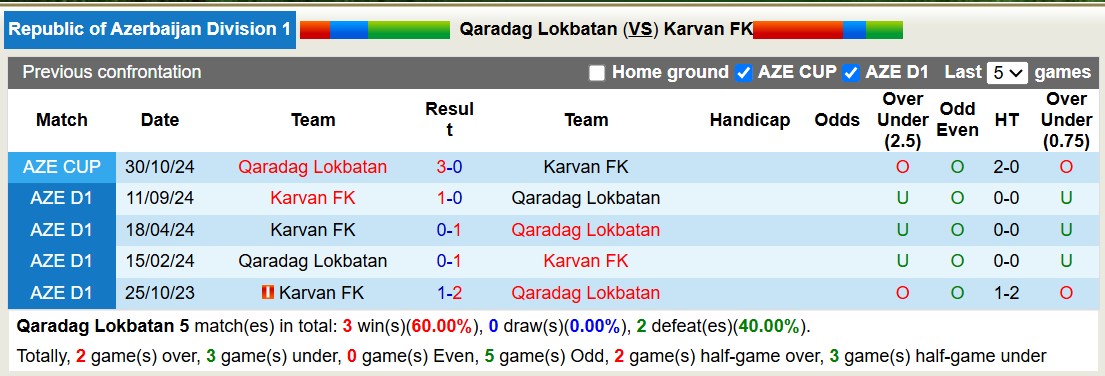 Nhận định, soi kèo Qaradag Lokbatan vs Karvan FK, 18h00 ngày 13/3: Cứ ngỡ ngon ăn - Ảnh 4