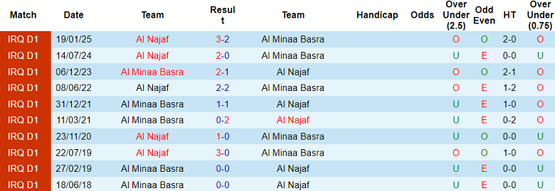 Nhận định, soi kèo Al Minaa vs Al Najaf, 01h15 ngày 13/3: Tin vào chủ nhà - Ảnh 3