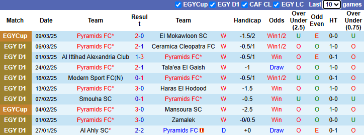 Nhận định, soi kèo Pyramids vs Al Masry, 2h30 ngày 13/3: Tiếp đà thăng hoa - Ảnh 2