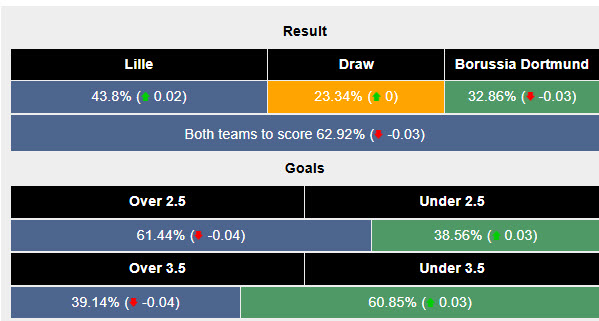 Siêu máy tính dự đoán Lille vs Dortmund, 00h45 ngày 13/3 - Ảnh 2