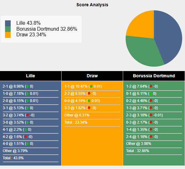 Siêu máy tính dự đoán Lille vs Dortmund, 00h45 ngày 13/3 - Ảnh 1