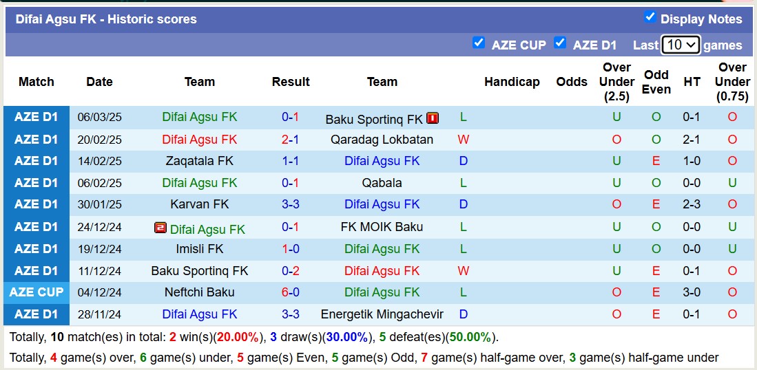 Nhận định, soi kèo Cebrayil vs Difai Agsu FK, 16h00 ngày 13/3: Trả nợ lượt đi - Ảnh 3