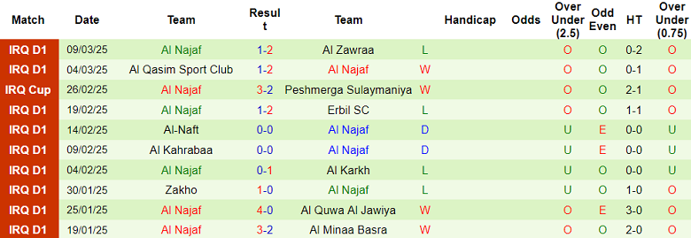 Nhận định, soi kèo Al Minaa vs Al Najaf, 01h15 ngày 13/3: Tin vào chủ nhà - Ảnh 2