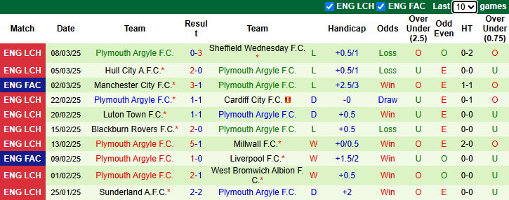 Nhận định, soi kèo Portsmouth vs Plymouth Argyle, 2h45 ngày 13/3: Khó có bất ngờ - Ảnh 3