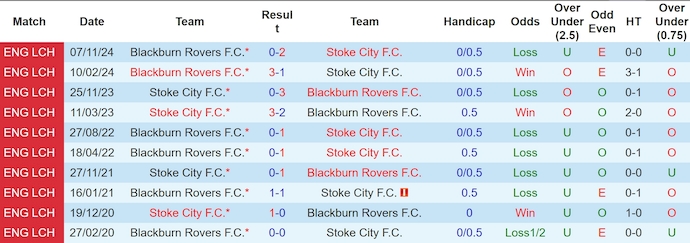 Nhận định, soi kèo Stoke City vs Blackburn, 3h00 ngày 13/3: Điểm tựa sân nhà - Ảnh 4