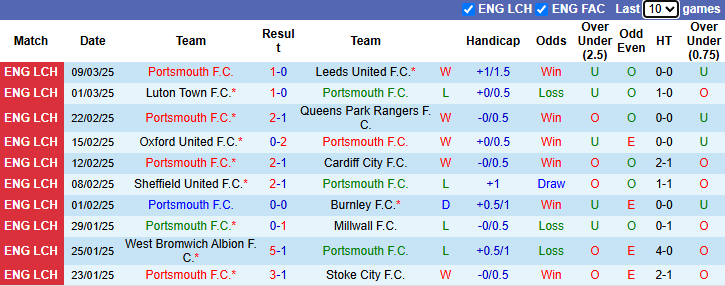 Nhận định, soi kèo Portsmouth vs Plymouth Argyle, 2h45 ngày 13/3: Khó có bất ngờ - Ảnh 2