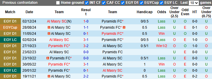 Nhận định, soi kèo Pyramids vs Al Masry, 2h30 ngày 13/3: Tiếp đà thăng hoa - Ảnh 4