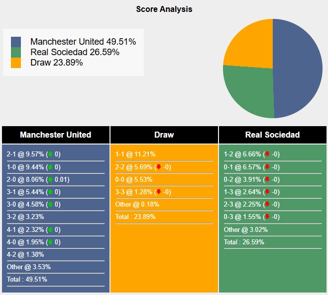 Siêu máy tính dự đoán MU vs Sociedad, 03h00 ngày 14/3 - Ảnh 4