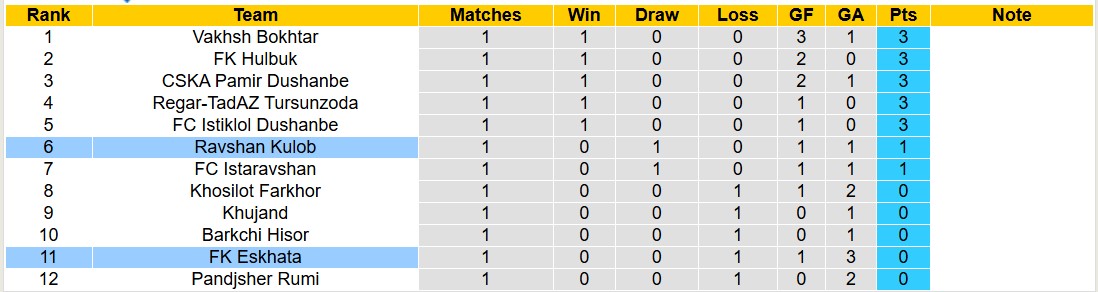 Nhận định, soi kèo FK Eskhata vs Ravshan Kulob, 18h00 ngày 14/3: Đi tìm niềm vui - Ảnh 5