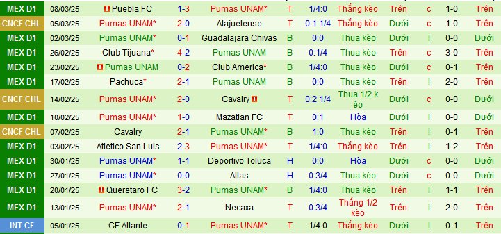 Nhận định, soi kèo LD Alajuelense vs Pumas UNAM, 09h00 ngày 14/3: Tạm biệt chủ nhà - Ảnh 2