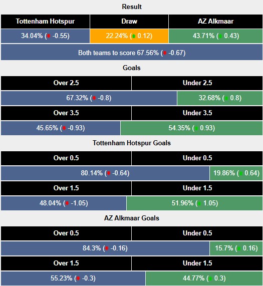 Nhận định, soi kèo Tottenham vs AZ Alkmaar, 3h00 ngày 14/3: Chênh vênh - Ảnh 5