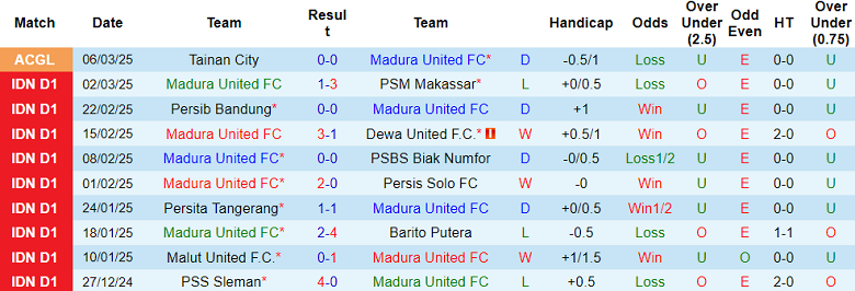 Nhận định, soi kèo Madura United vs Tainan City, 20h30 ngày 13/3: Tin vào cửa dưới - Ảnh 1