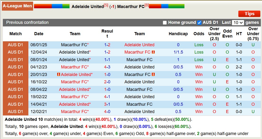 Soi kèo phạt góc Adelaide United vs Macarthur FC, 15h35 ngày 14/3 - Ảnh 3