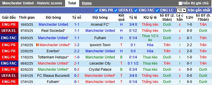 Siêu máy tính dự đoán MU vs Sociedad, 03h00 ngày 14/3 - Ảnh 3