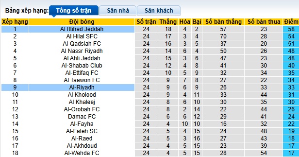 Nhận định, soi kèo Al Ittihad vs Al-Riyadh, 02h00 ngày 14/3: Lịch sử lên tiếng - Ảnh 1