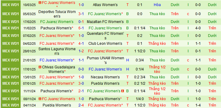 Nhận định, soi kèo Nữ Tijuana vs Nữ Juarez, 10h00 ngày 14/3: Top 8 vẫn gọi - Ảnh 2