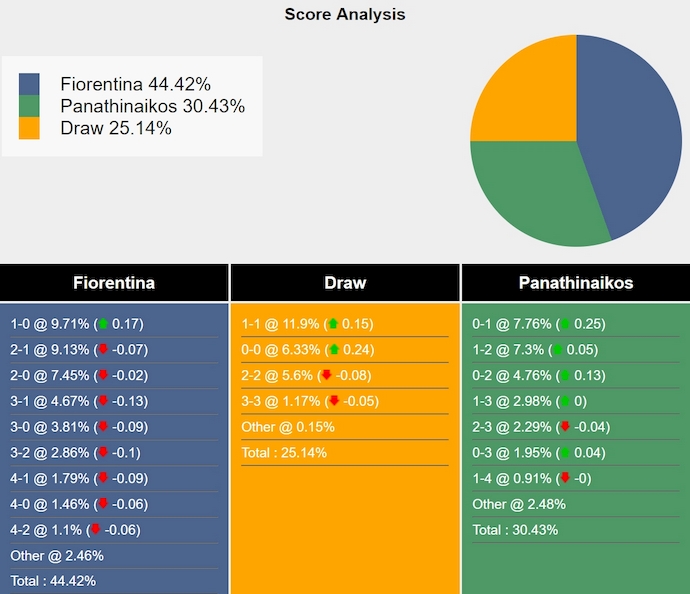 Nhận định, soi kèo Fiorentina vs Panathinaikos, 3h00 ngày 14/3: Khôn nhà dại chợ - Ảnh 8