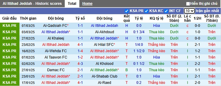 Nhận định, soi kèo Al Ittihad vs Al-Riyadh, 02h00 ngày 14/3: Lịch sử lên tiếng - Ảnh 4