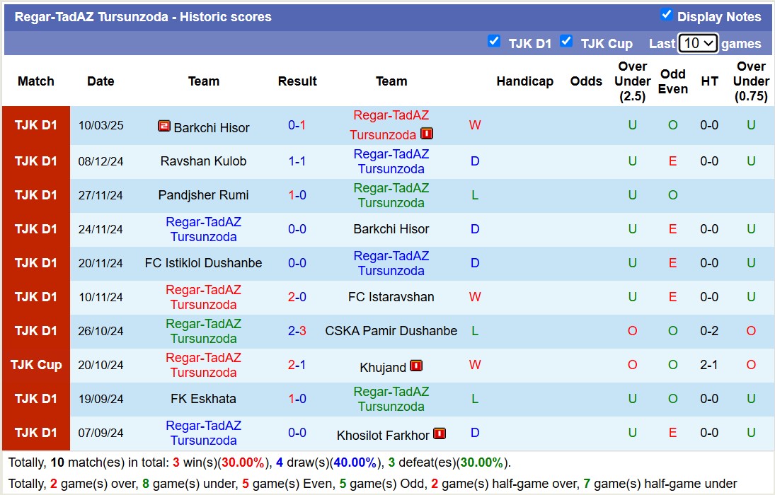 Nhận định, soi kèo Regar-TadAZ Tursunzoda vs Istiklol Dushanbe, 18h00 ngày 14/3: Khẳng định sức mạnh - Ảnh 1