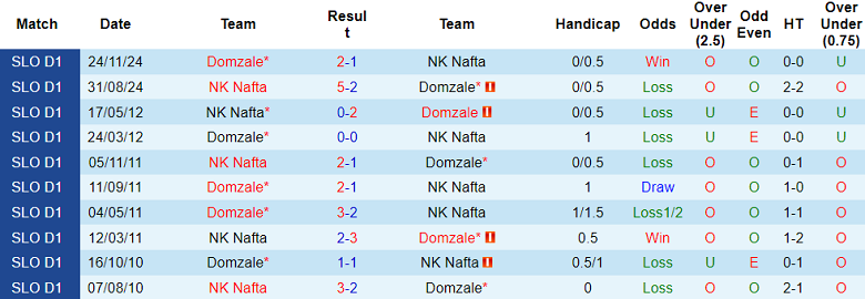 Nhận định, soi kèo Nafta vs Domzale, 21h30 ngày 13/3: Khó tin cửa dưới - Ảnh 3