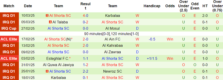 Nhận định, soi kèo Naft Misan vs Al Shorta, 01h15 ngày 14/3: Khách đáng tin - Ảnh 2