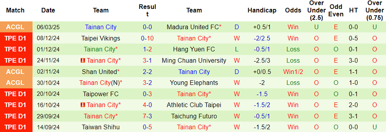 Nhận định, soi kèo Madura United vs Tainan City, 20h30 ngày 13/3: Tin vào cửa dưới - Ảnh 2