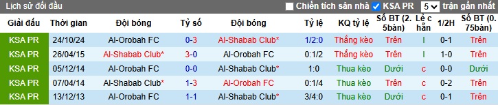 Nhận định, soi kèo Al-Shabab vs Al-Orobah, 02h00 ngày 14/3: Bệ phóng sân nhà - Ảnh 2