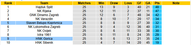 Nhận định, soi kèo HNK Gorica vs Slaven Belupo Koprivnica, 00h00 ngày 15/3: Cơ hội cắt đuôi - Ảnh 5