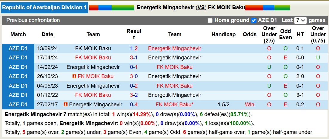 Nhận định, soi kèo Energetik Mingachevir vs FK MOIK Baku, 18h00 ngày 14/3: Lịch sử gọi tên - Ảnh 4