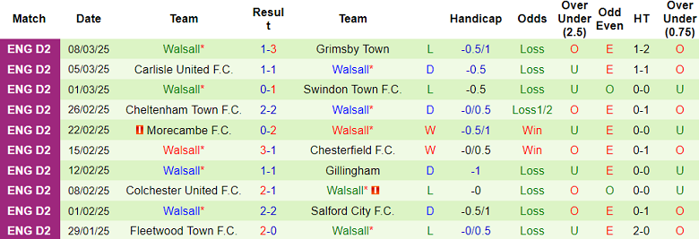 Nhận định, soi kèo Bromley vs Walsall, 03h00 ngày 14/3: Cửa trên ‘tạch’ - Ảnh 2