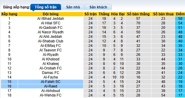 Nhận định, soi kèo Al Fateh vs Al Raed, 02h00 ngày 14/3: Chủ nhà đòi nợ - Ảnh 1